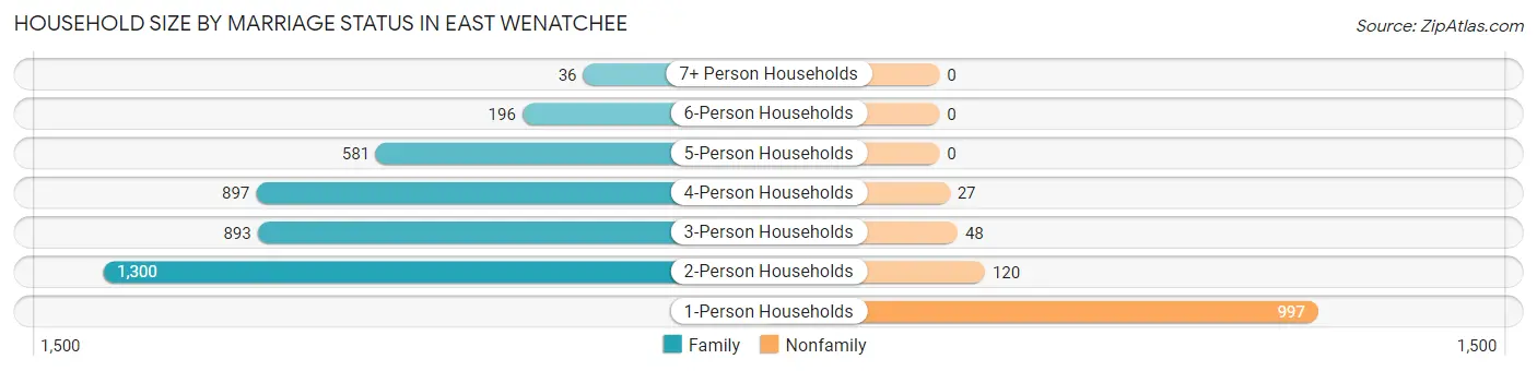 Household Size by Marriage Status in East Wenatchee