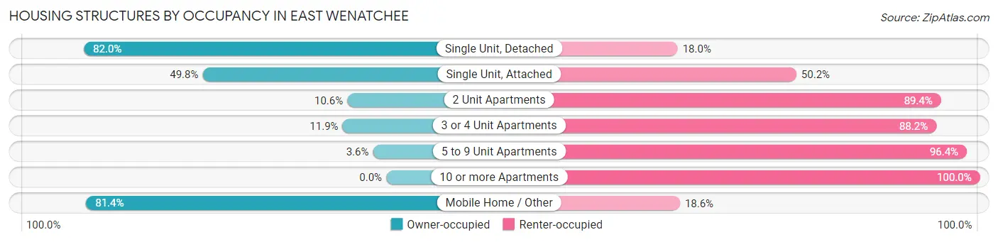 Housing Structures by Occupancy in East Wenatchee