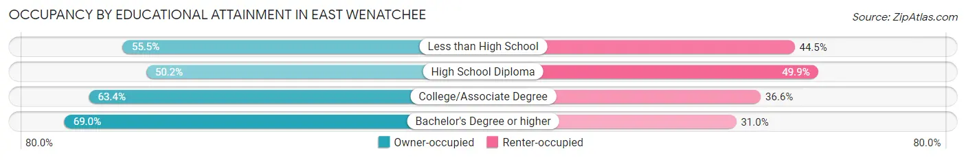 Occupancy by Educational Attainment in East Wenatchee