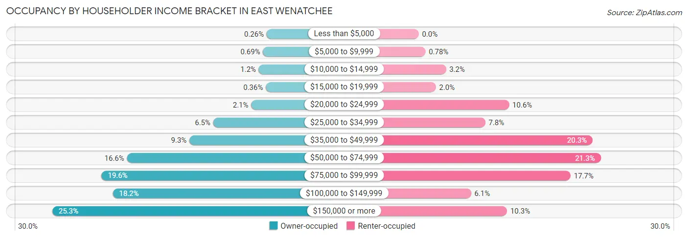 Occupancy by Householder Income Bracket in East Wenatchee