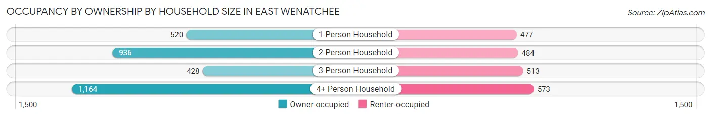 Occupancy by Ownership by Household Size in East Wenatchee