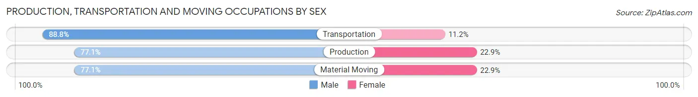 Production, Transportation and Moving Occupations by Sex in East Wenatchee