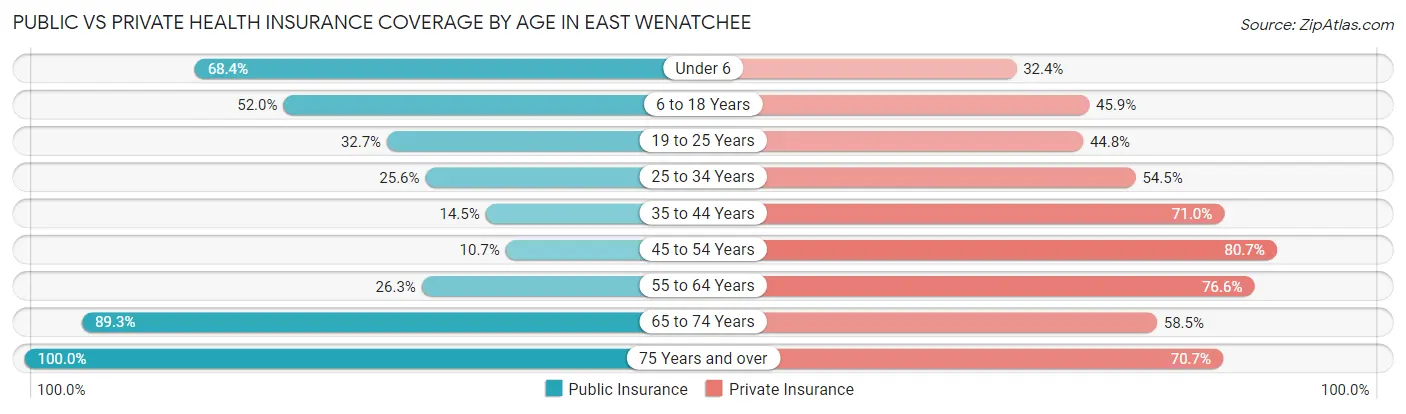 Public vs Private Health Insurance Coverage by Age in East Wenatchee