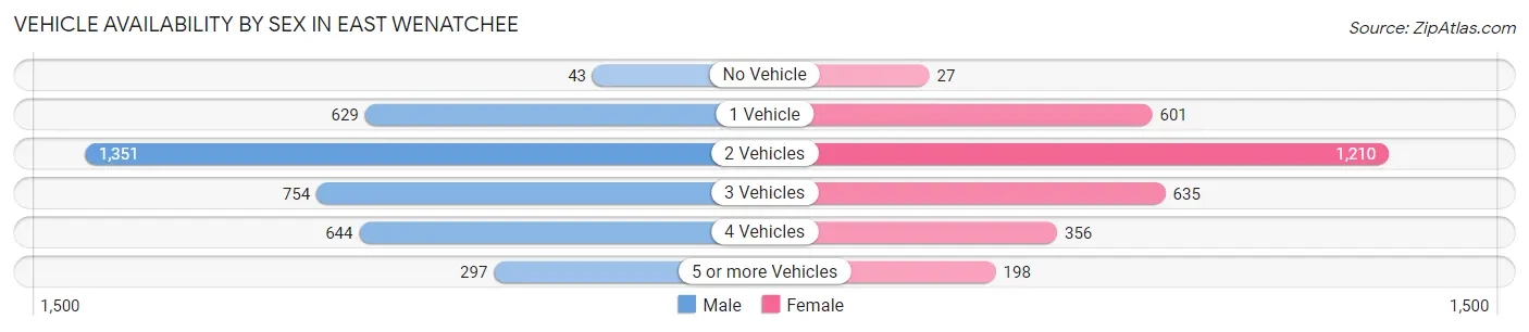 Vehicle Availability by Sex in East Wenatchee