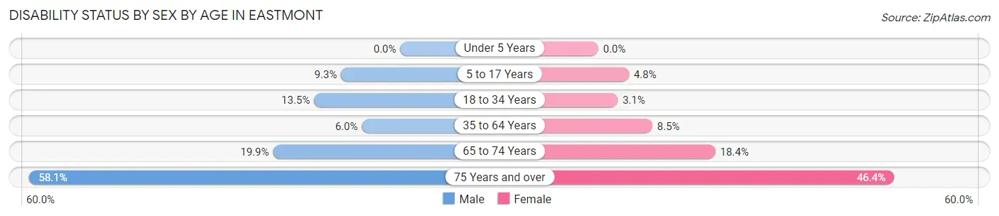 Disability Status by Sex by Age in Eastmont