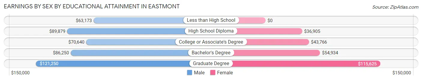 Earnings by Sex by Educational Attainment in Eastmont