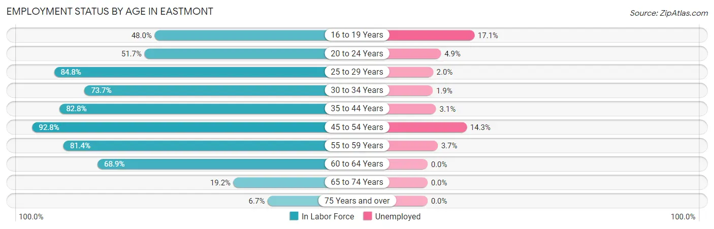 Employment Status by Age in Eastmont