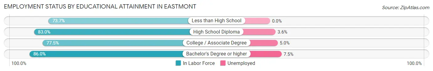 Employment Status by Educational Attainment in Eastmont