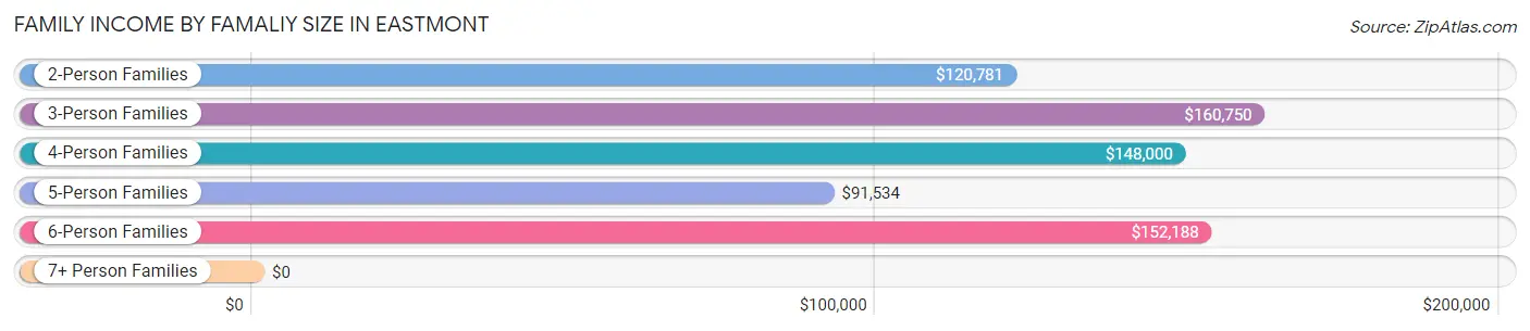 Family Income by Famaliy Size in Eastmont