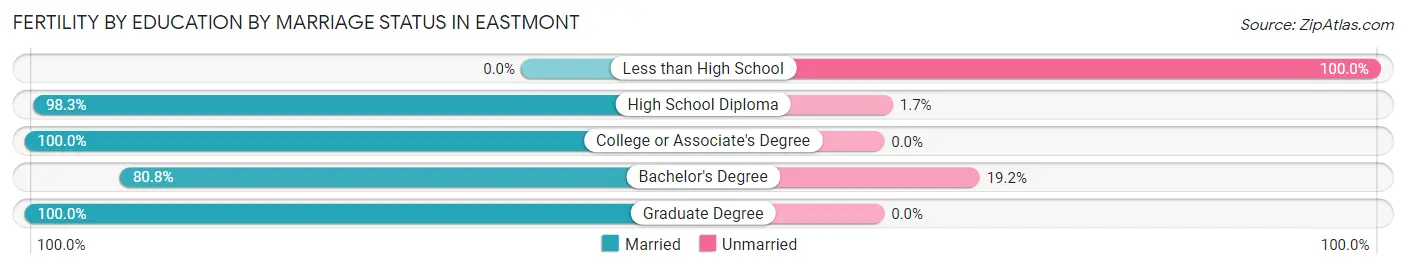 Female Fertility by Education by Marriage Status in Eastmont