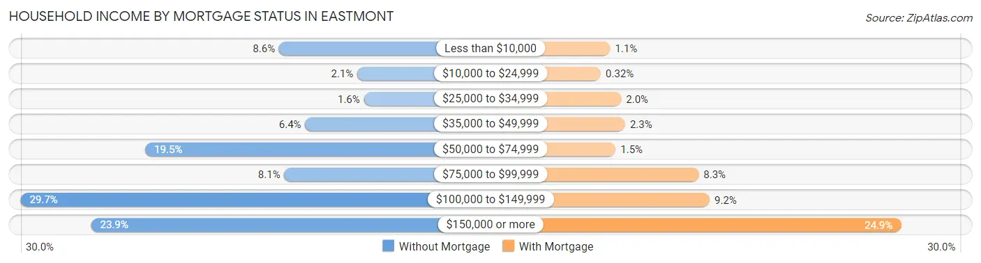 Household Income by Mortgage Status in Eastmont