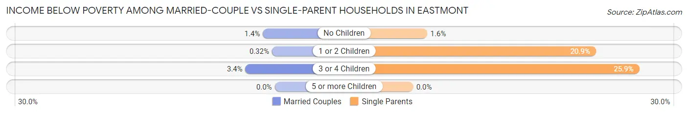Income Below Poverty Among Married-Couple vs Single-Parent Households in Eastmont