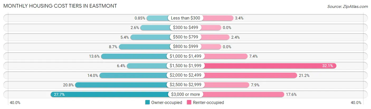 Monthly Housing Cost Tiers in Eastmont