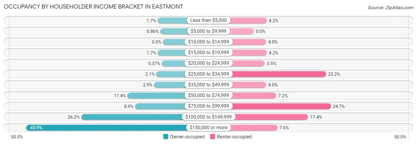 Occupancy by Householder Income Bracket in Eastmont