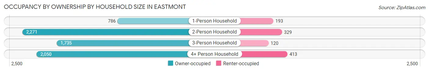 Occupancy by Ownership by Household Size in Eastmont