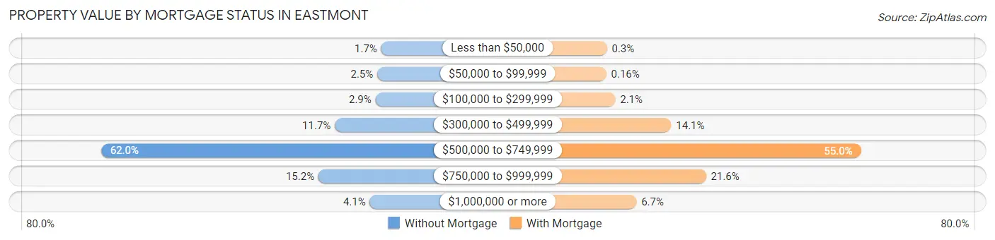 Property Value by Mortgage Status in Eastmont