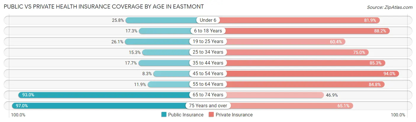 Public vs Private Health Insurance Coverage by Age in Eastmont