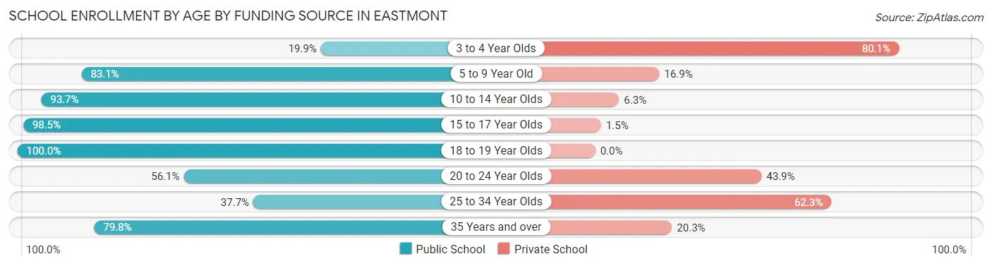 School Enrollment by Age by Funding Source in Eastmont