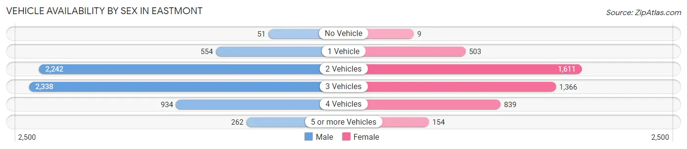 Vehicle Availability by Sex in Eastmont