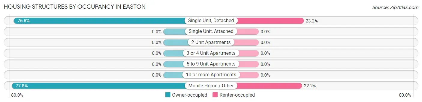 Housing Structures by Occupancy in Easton