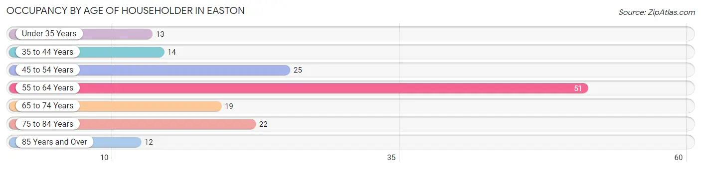 Occupancy by Age of Householder in Easton