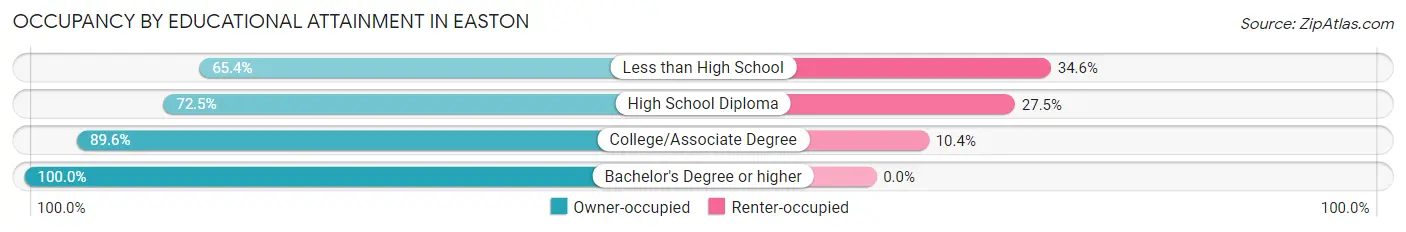 Occupancy by Educational Attainment in Easton