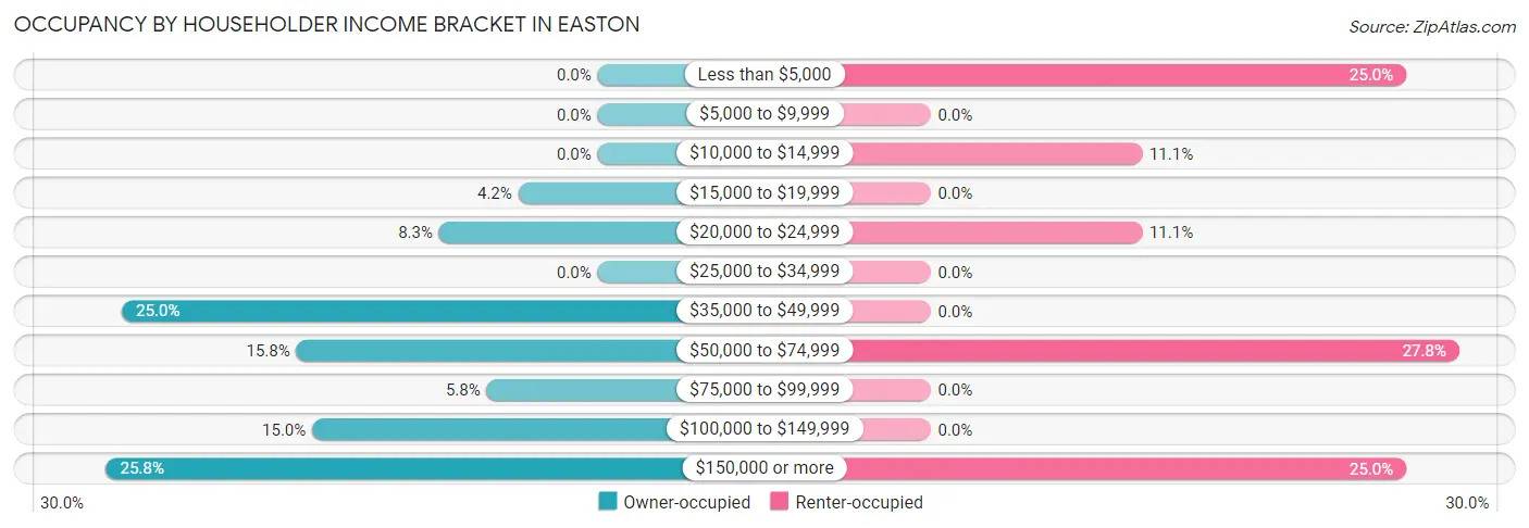 Occupancy by Householder Income Bracket in Easton