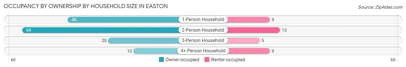 Occupancy by Ownership by Household Size in Easton