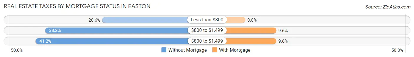 Real Estate Taxes by Mortgage Status in Easton