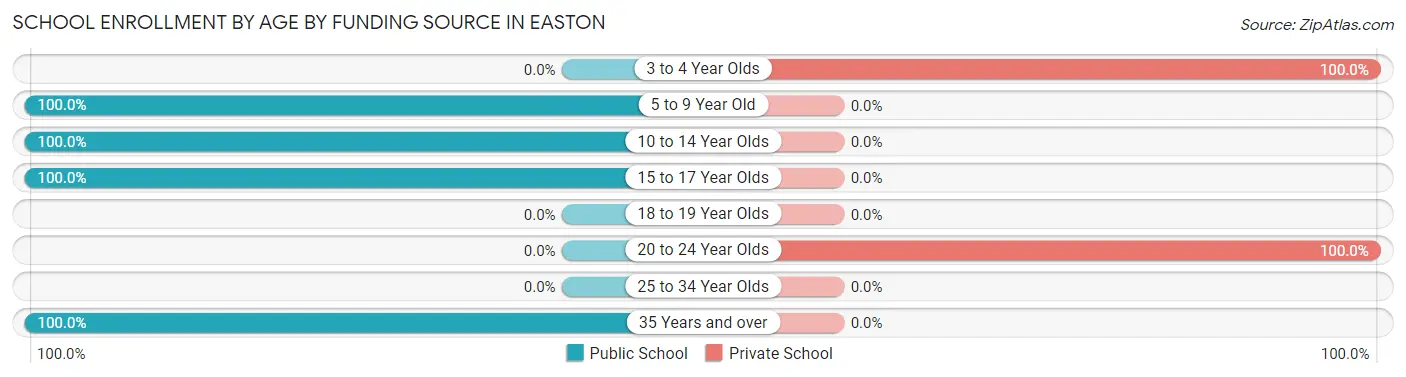 School Enrollment by Age by Funding Source in Easton