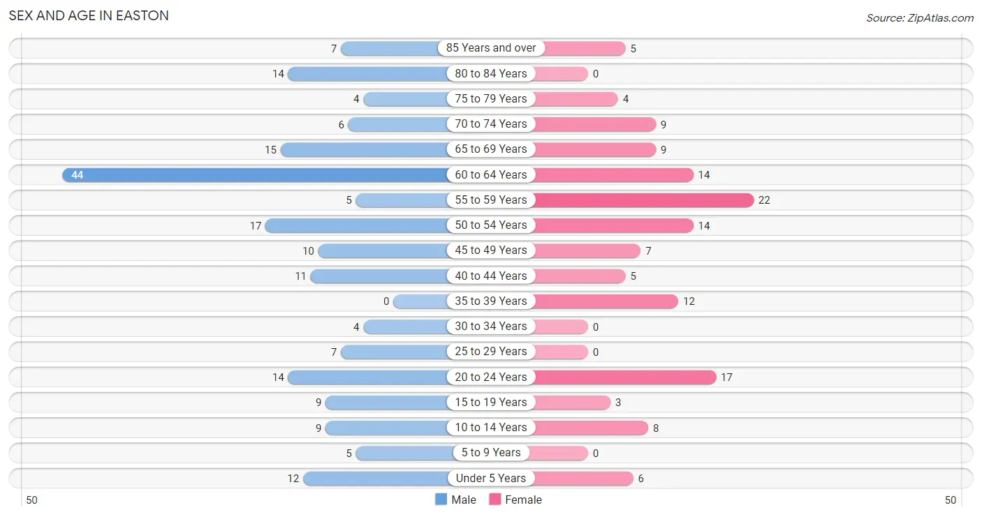 Sex and Age in Easton