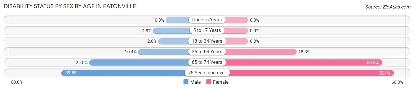 Disability Status by Sex by Age in Eatonville