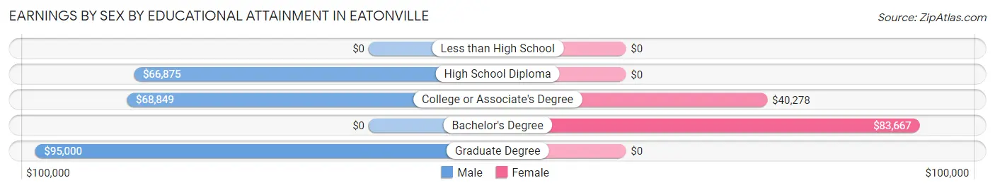 Earnings by Sex by Educational Attainment in Eatonville