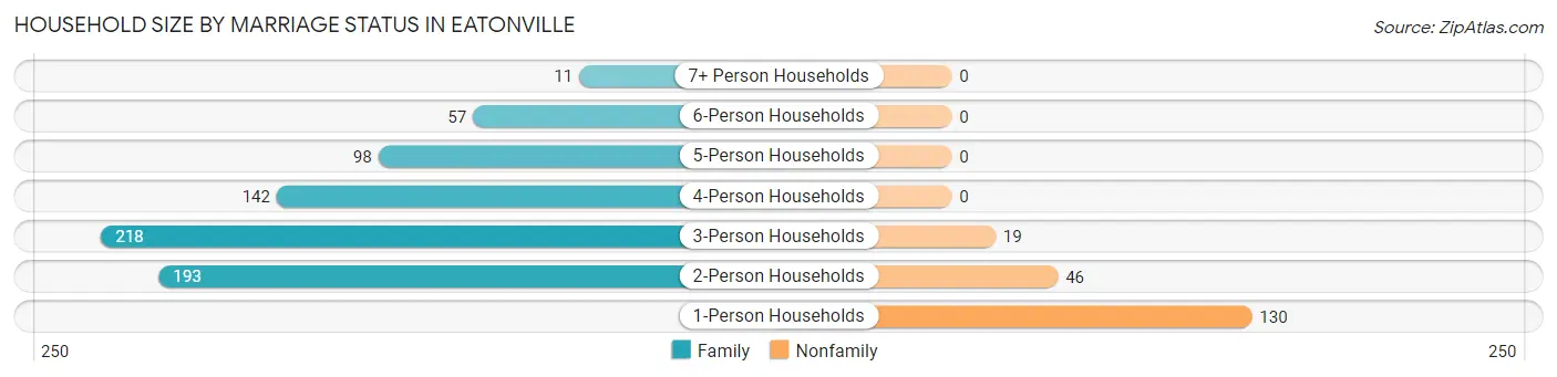 Household Size by Marriage Status in Eatonville