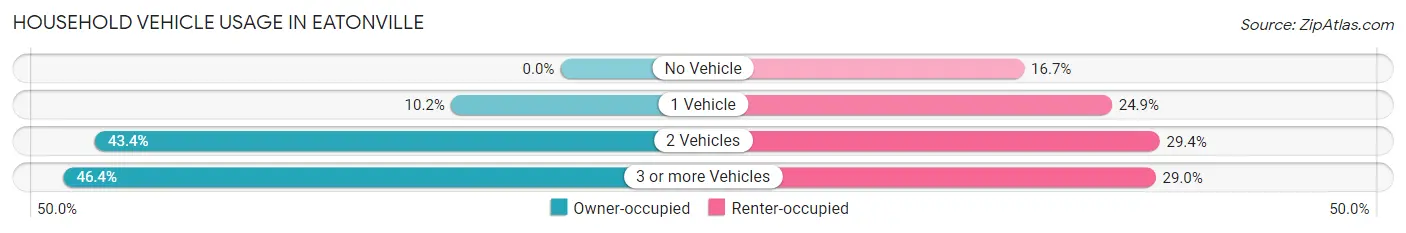 Household Vehicle Usage in Eatonville