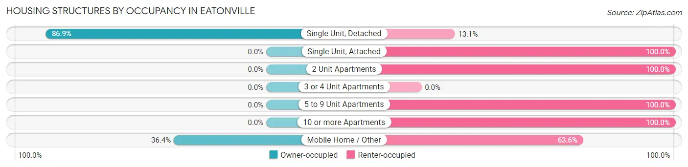 Housing Structures by Occupancy in Eatonville