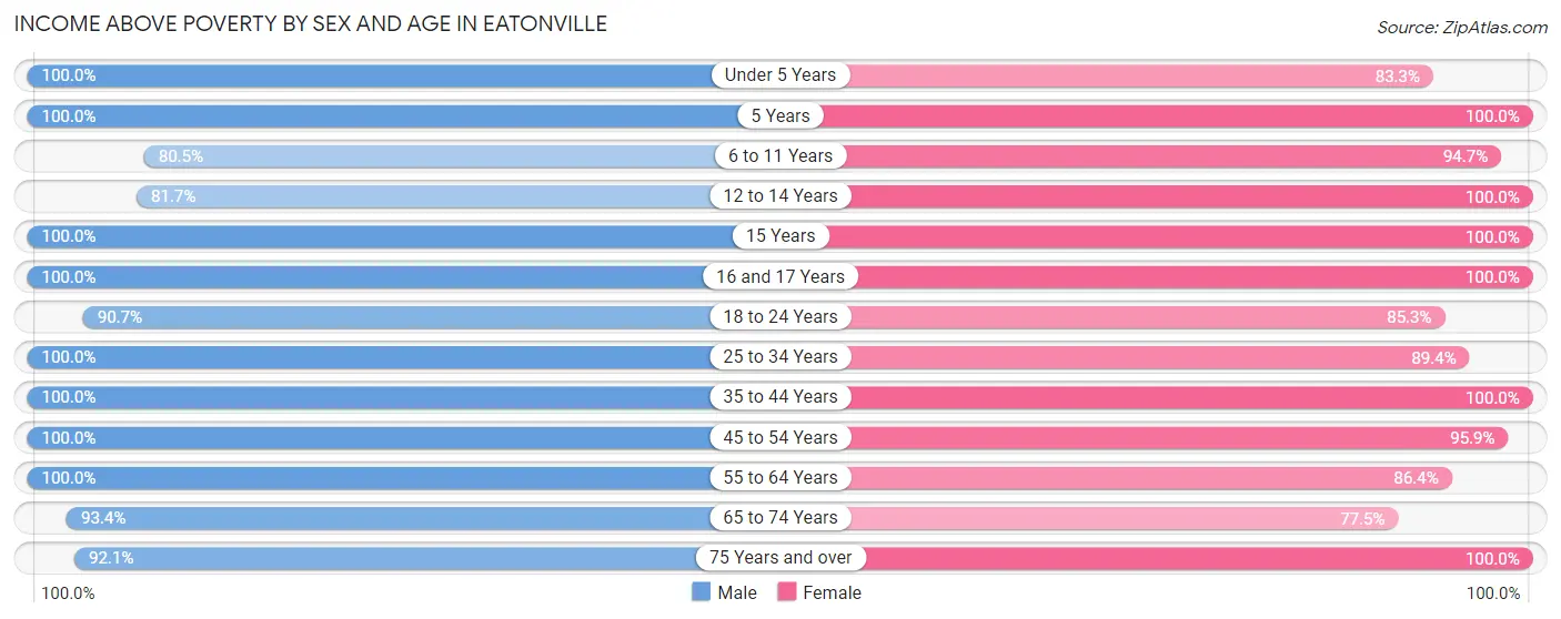Income Above Poverty by Sex and Age in Eatonville
