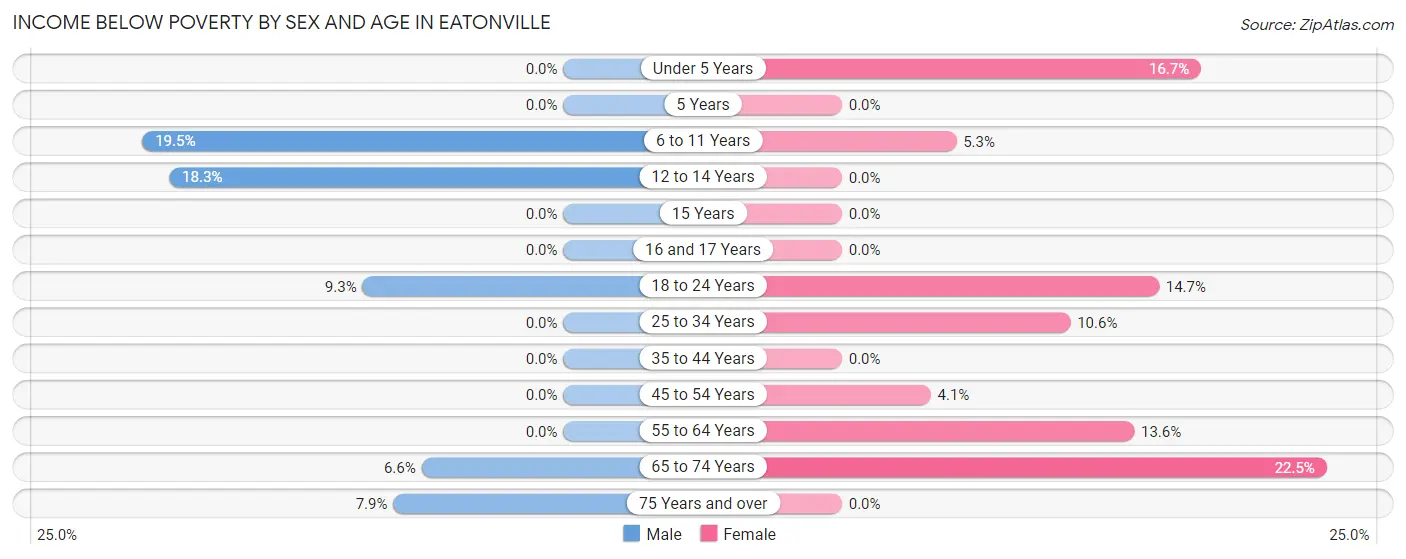 Income Below Poverty by Sex and Age in Eatonville