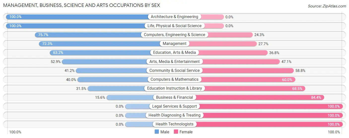 Management, Business, Science and Arts Occupations by Sex in Eatonville