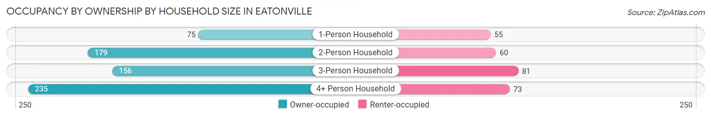 Occupancy by Ownership by Household Size in Eatonville