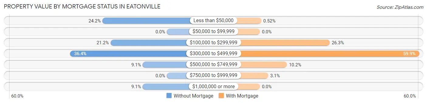Property Value by Mortgage Status in Eatonville