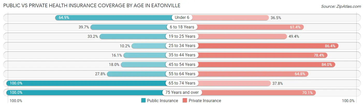 Public vs Private Health Insurance Coverage by Age in Eatonville