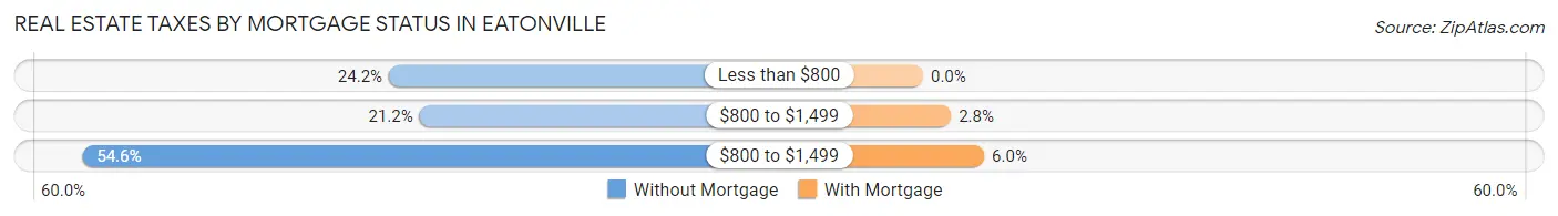 Real Estate Taxes by Mortgage Status in Eatonville