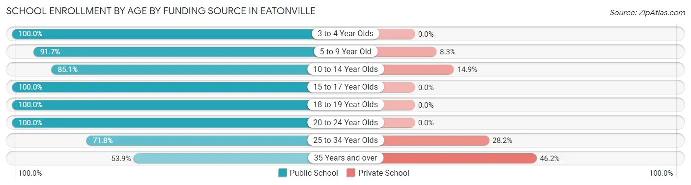 School Enrollment by Age by Funding Source in Eatonville