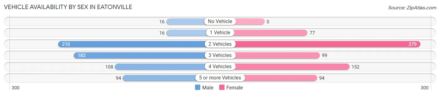 Vehicle Availability by Sex in Eatonville