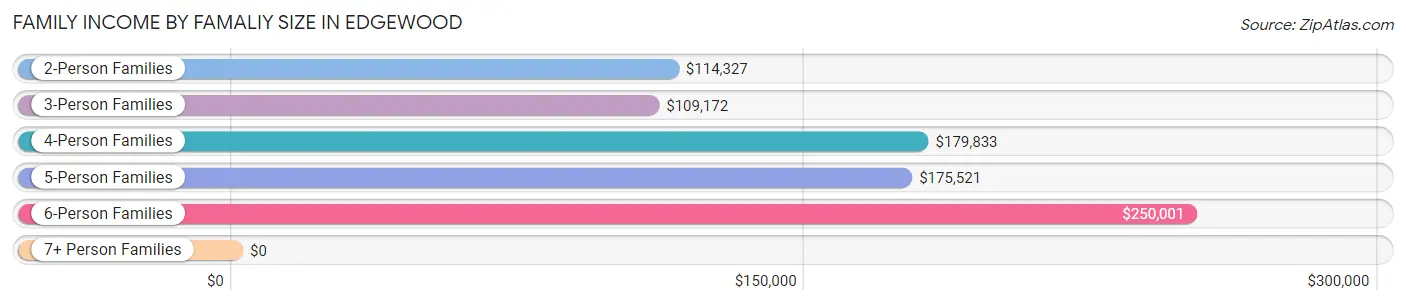 Family Income by Famaliy Size in Edgewood