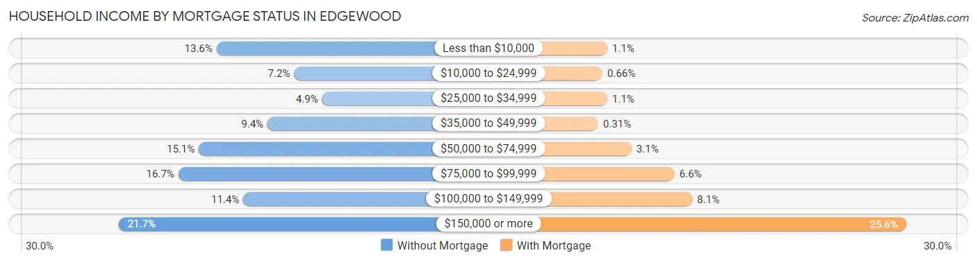 Household Income by Mortgage Status in Edgewood