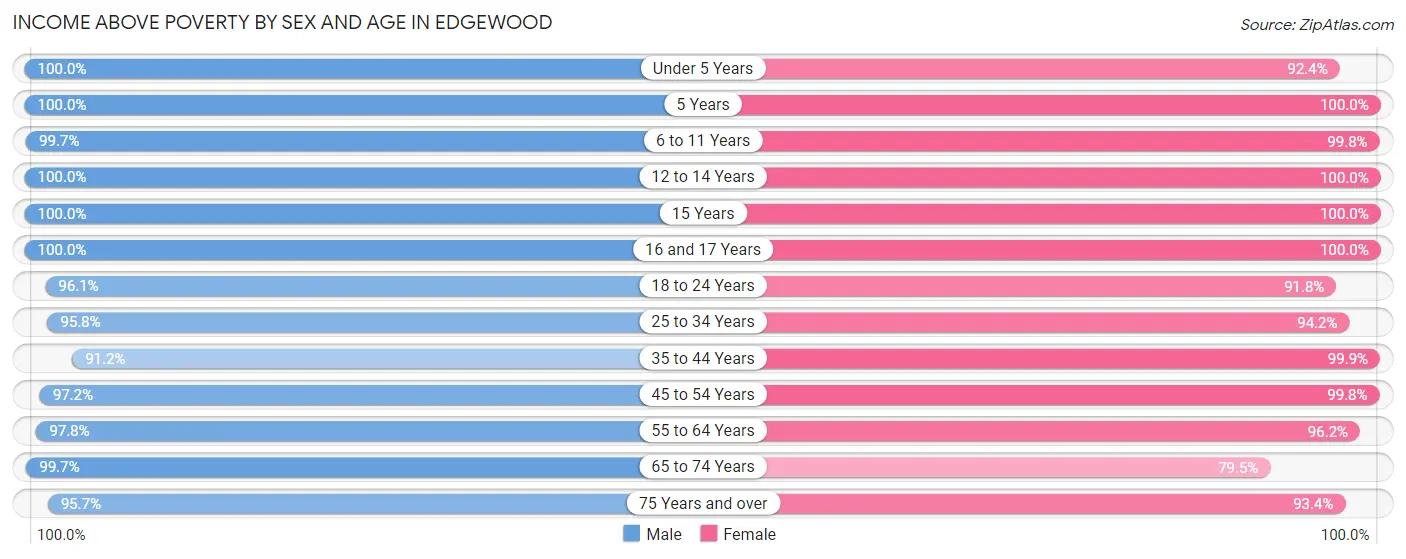 Income Above Poverty by Sex and Age in Edgewood