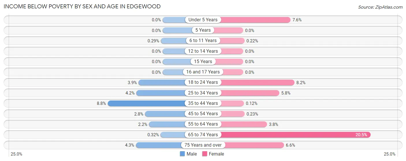 Income Below Poverty by Sex and Age in Edgewood