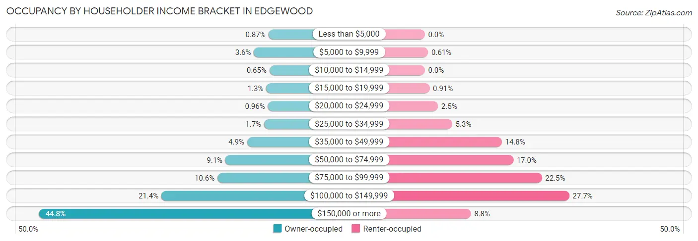 Occupancy by Householder Income Bracket in Edgewood